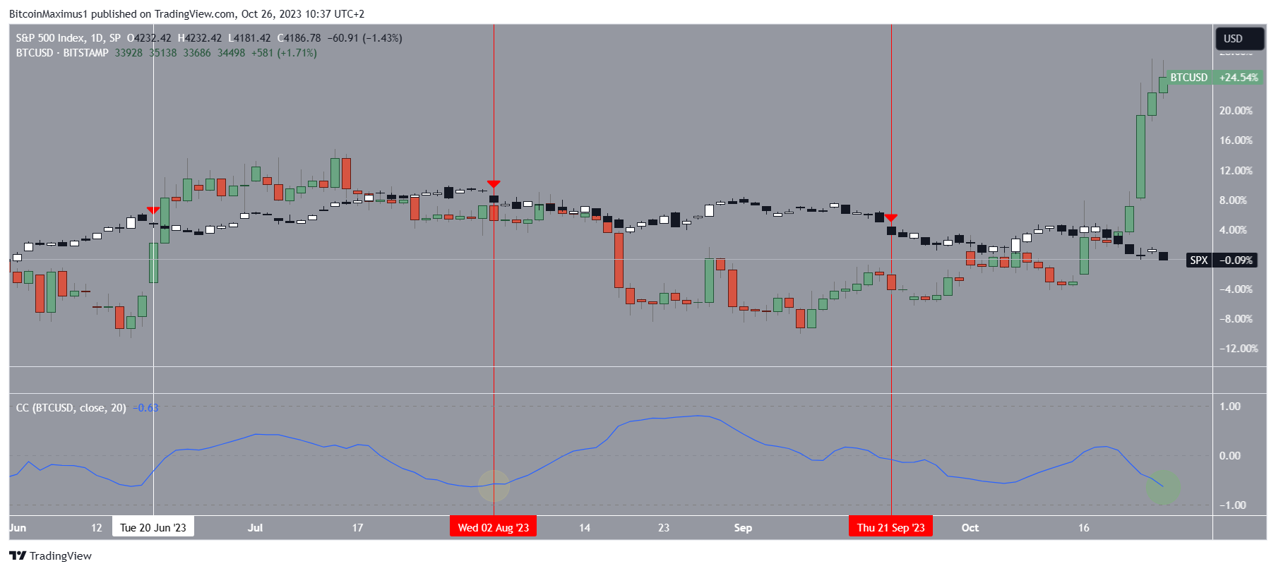 SP500 Korelasyonu