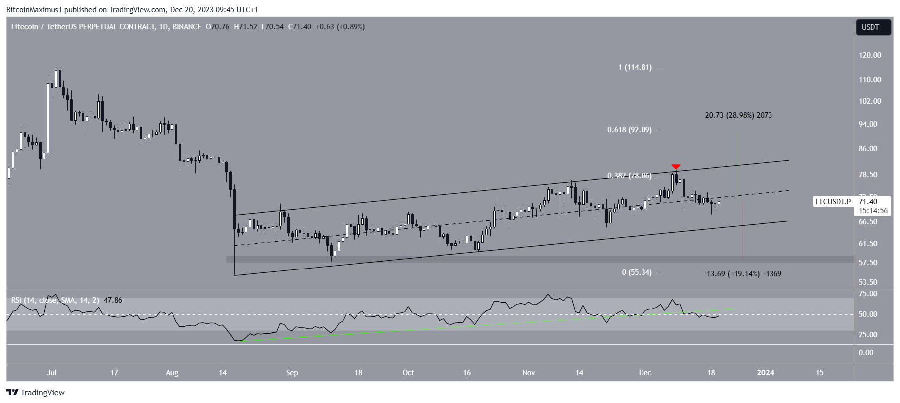 Litecoin (LTC) Fiyat Tahmini