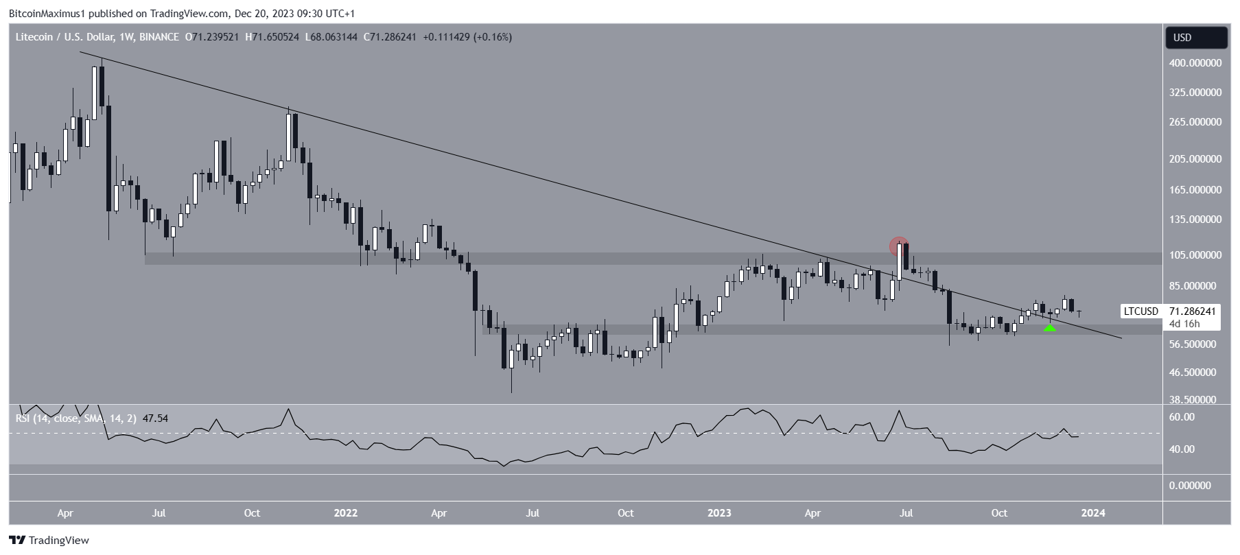 Litecoin (LTC) Fiyat Hareketi