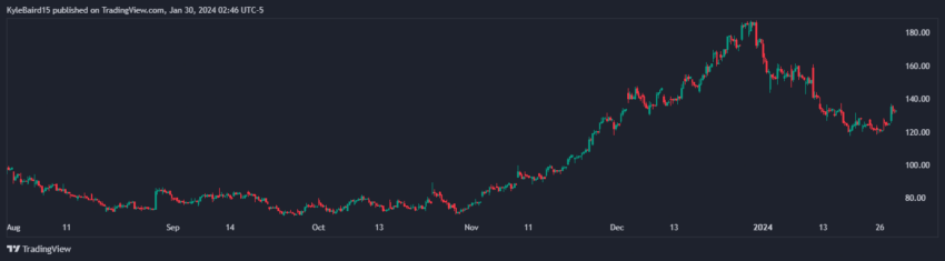 Coinbase (COIN) fiyat tablosu 6 milyon.  Kaynak: TradingView