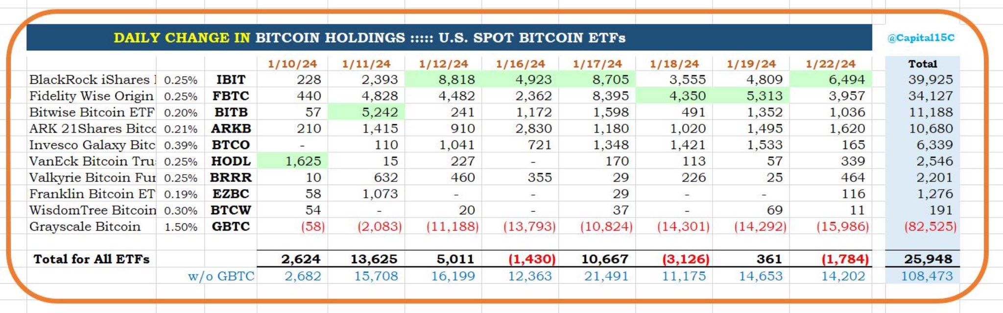 22 Ocak itibarıyla ETF Bitcoin varlıkları. Kaynak: X/@Capital15C