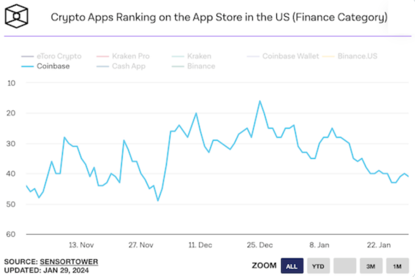 ABD'deki App Store'daki Kripto Uygulama Sıralaması (Finans Kategorisi).  Kaynak: SensorTower/Hoseeb