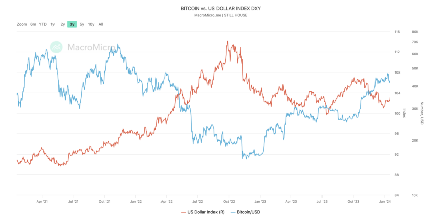 Bitcoin ve ABD Doları Endeksi