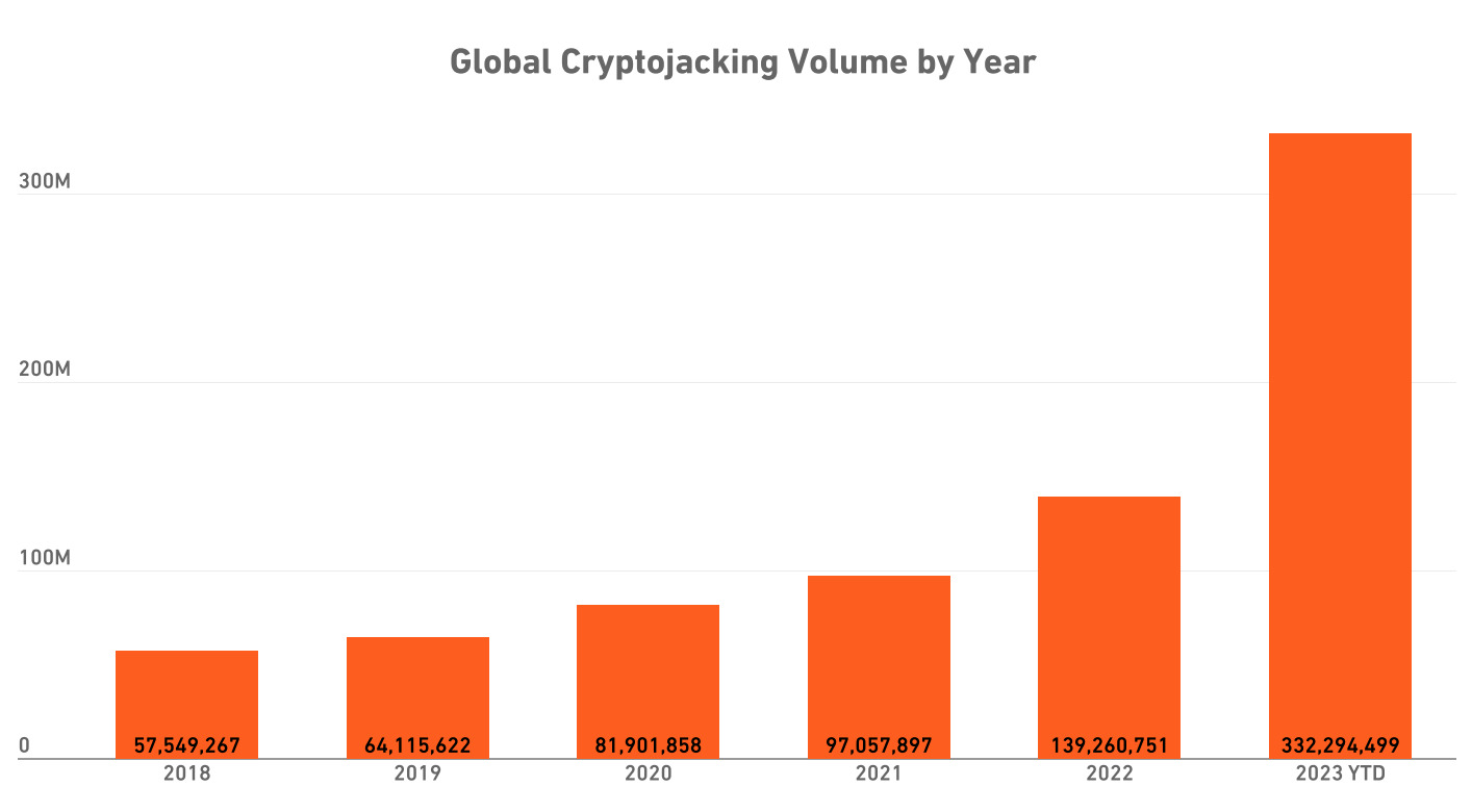 Yıllara Göre Küresel Cryptojacking Hacmi