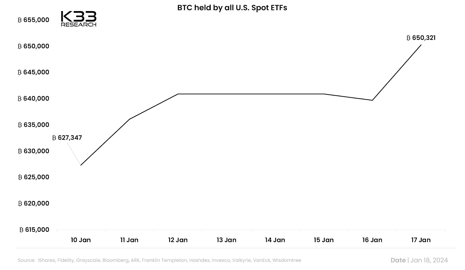 ABD Spot ETF'lerinin Tuttuğu Toplam Bitcoin (BTC).