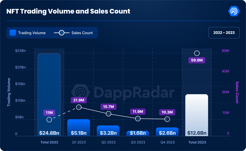 NFT işlem hacmi ve satış sayısı grafiği.  Kaynak: DappRadar