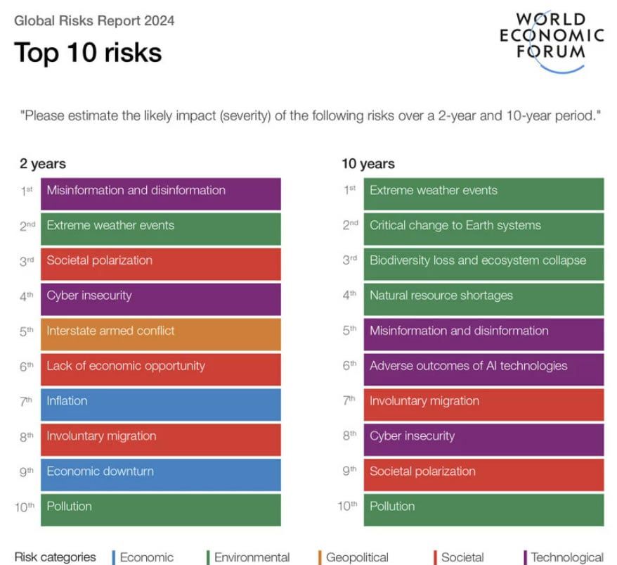 Önümüzdeki 2 ve 10 yılın en büyük 10 riski.  Kaynak: WEF