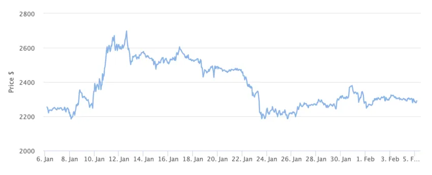Ethereum Fiyat Tablosu 1 Aylık.  Kaynak: BeInCrypto