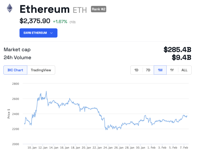 Ethereum (ETH) Fiyatı