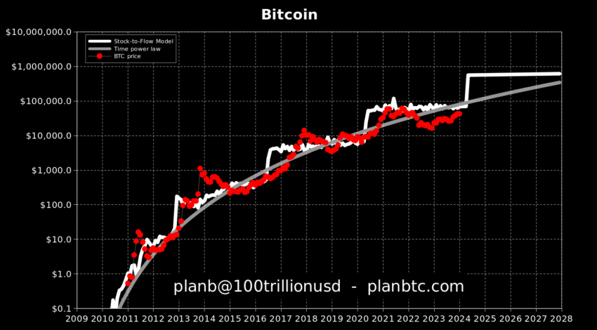 Bitcoin Stok-Akış Modeli