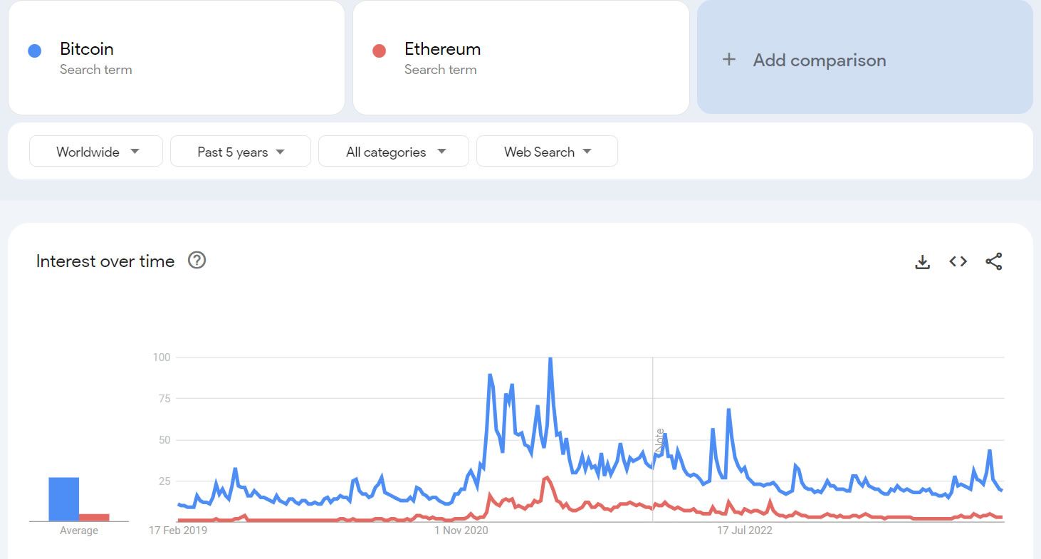 Bitcoin Arama Trendleri.  Kaynak: Google