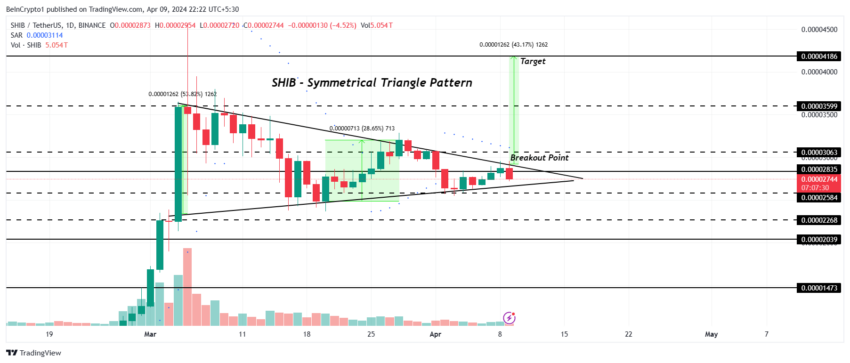 SHIB/USDT 12 saatlik grafik. 