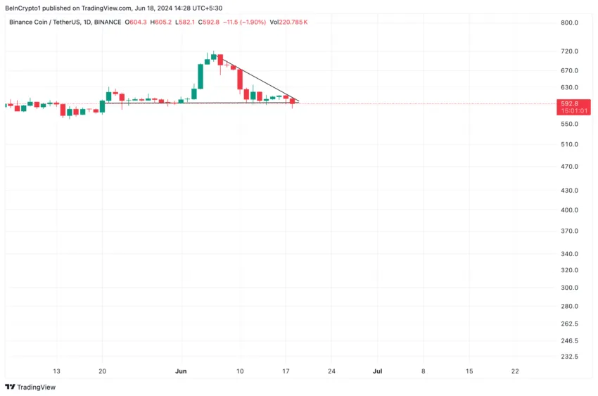 Binance Coin Analizi.  Kaynak: TradingView