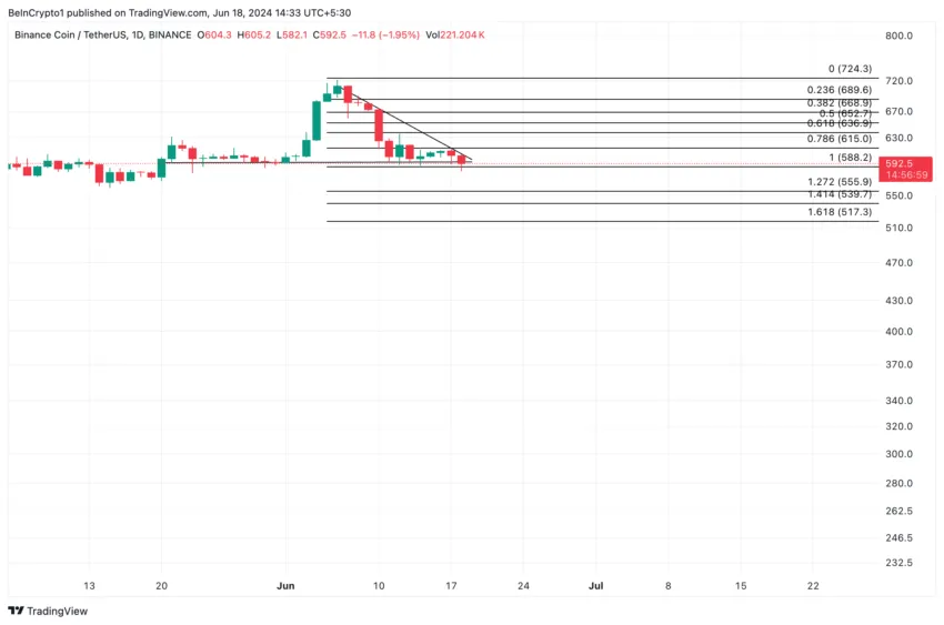 Binance Coin Analizi.  Kaynak: TradingView