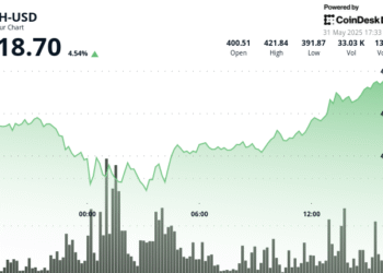 BCH, jeopolitik gerginliklerin ortasında 391 dolarlık ribaunttan sonra dalgalanıyor