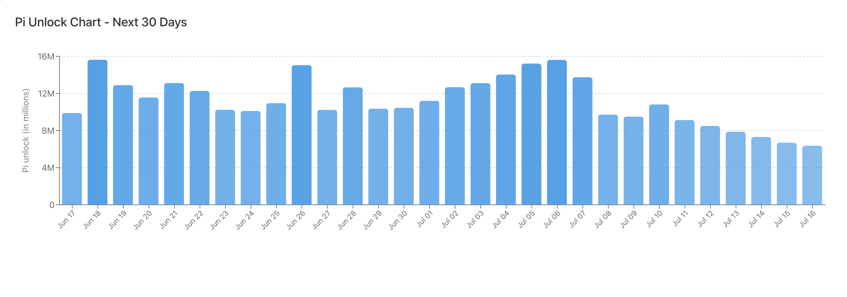 Pi Kilit Açma Grafiği.