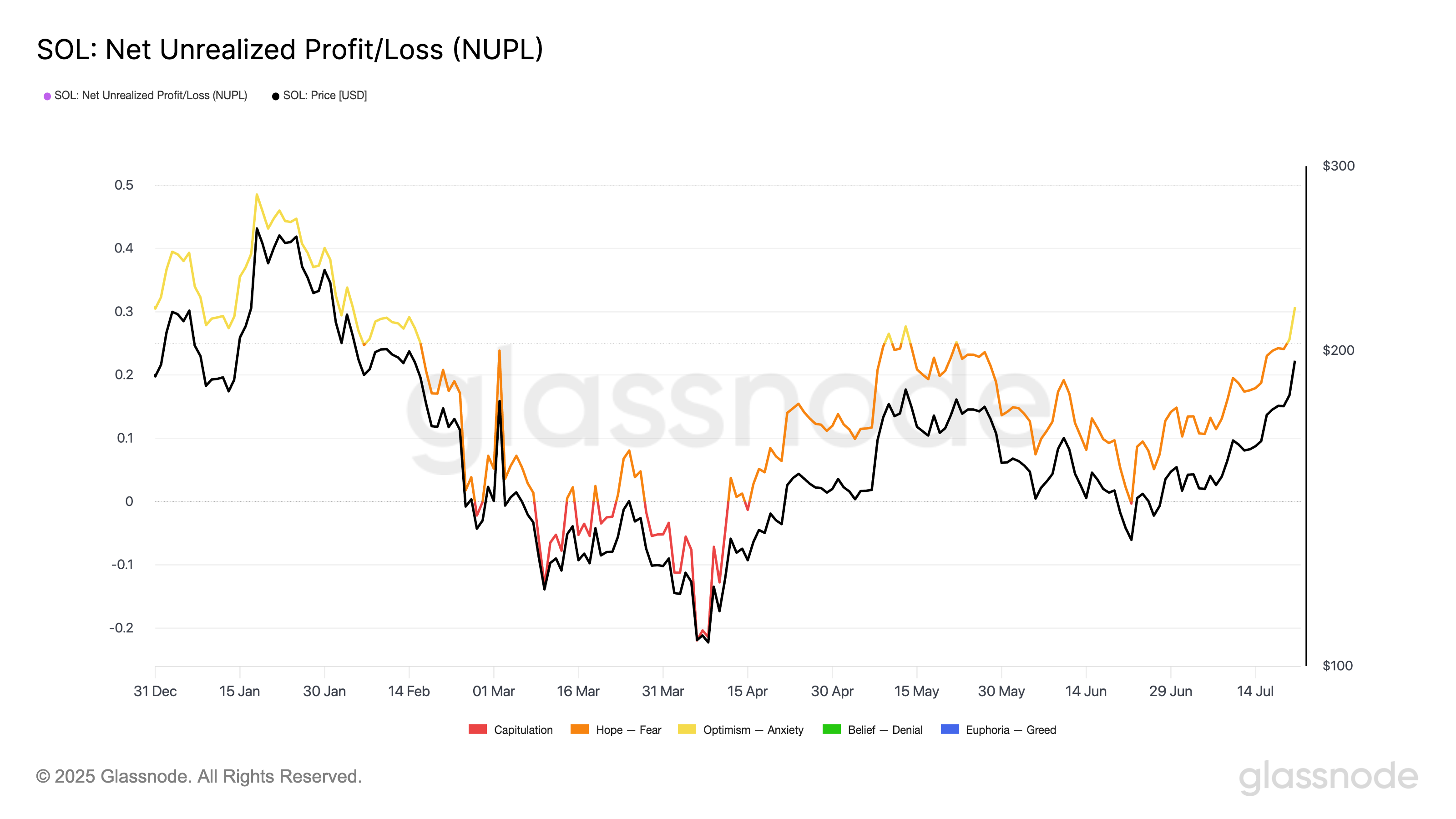 Sol Net gerçekleşmemiş kar/zarar.