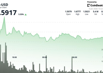 Depolama tokeni Filecoin (FIL) yoğun hacimle yükseliyor